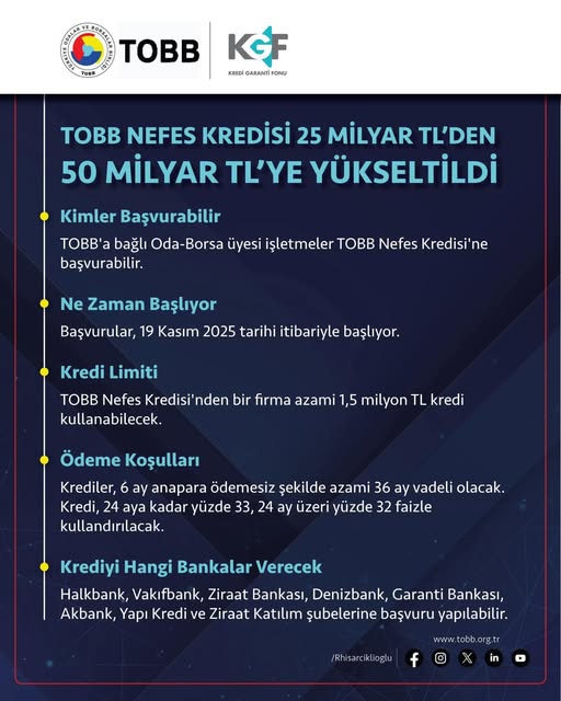 TOBB Nefes Kredisi'nde İkinci Dalga: KOBİ'ler İçin Finansman Desteği 50 Milyar TL'ye Çıkarıldı